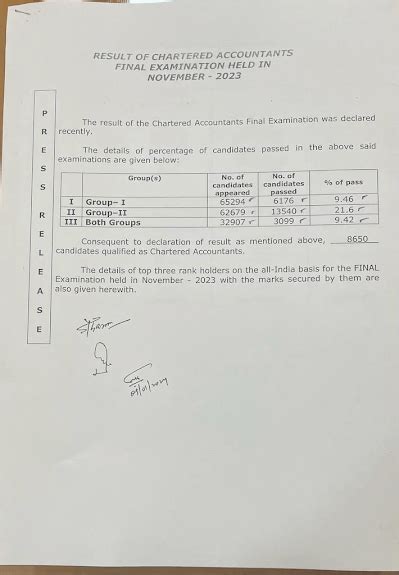 ICAI CA Final, Inter November 2023 Results declared on .